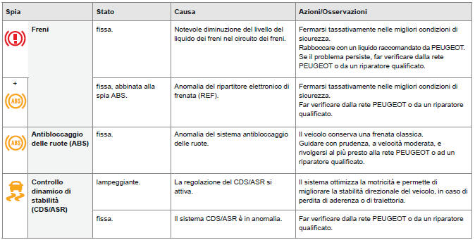 Spie d'allarme