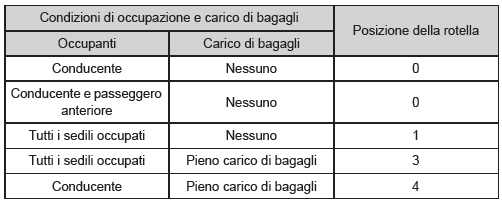 Rotella di regolazione dell'inclinazione fari manuale (veicoli con fari alogeni)