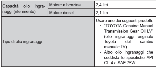 Cambio manuale