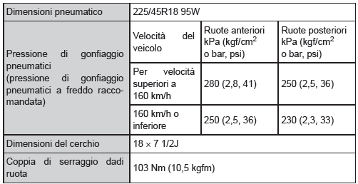 Pneumatici e cerchi