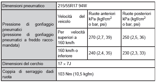 Pneumatici e cerchi