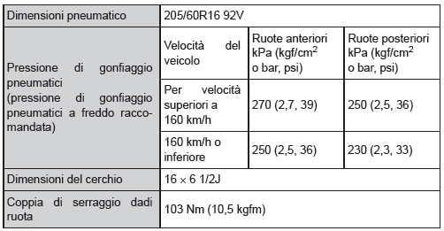 Pneumatici e cerchi