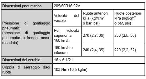 Pneumatici e cerchi