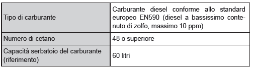 Carburante