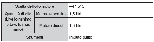 Rabbocco dell'olio motore