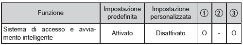 Sistema di accesso e avviamento intelligente