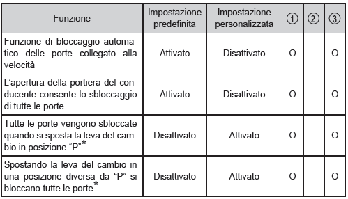 Bloccaggio della porta