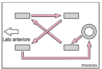 Rotazione degli pneumatici