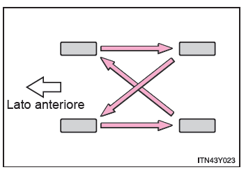 Rotazione degli pneumatici