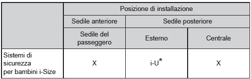 Sistema di sicurezza per bambini fissato con un ancoraggio rigido ISOFIX