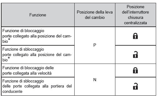 Impostazione e annullamento delle funzioni (veicoli senza sistema di navigazione o sistema multimediale)