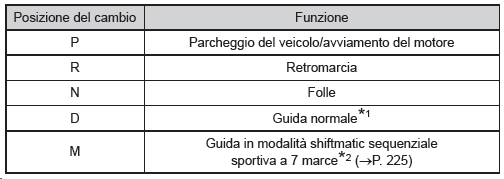 Scopo delle posizioni del cambio