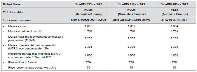 Masse e carichi trainabili (in kg) Diesel - Versioni N1