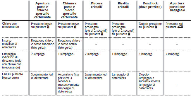 Disinserimento del dispositivo