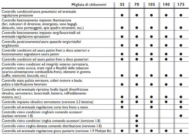 Piano di manutenzione programmata