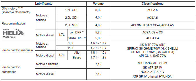 Lubrificanti raccomandati e relative capacità