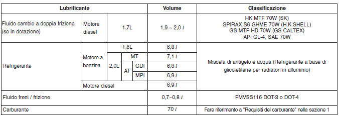 Lubrificanti raccomandati e relative capacità