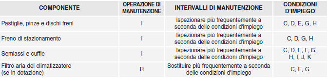 Interventi di manutenzione programmata