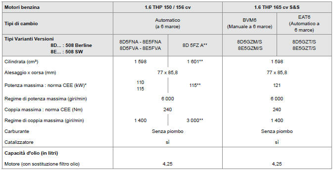 Motorizzazioni benzina