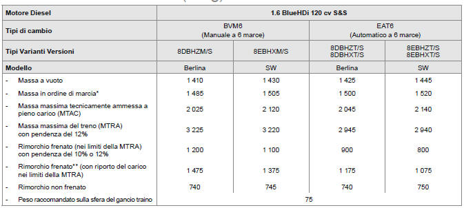 Masse e carichi trainabili (in kg) Diesel