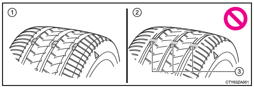 Controllo dei pneumatici
