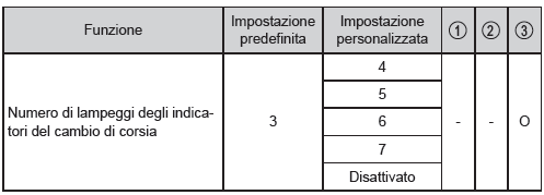Leva indicatore di direzione