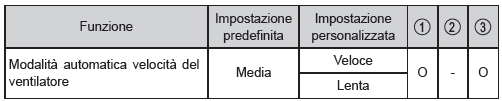 Impianto dell'aria condizionata automatico